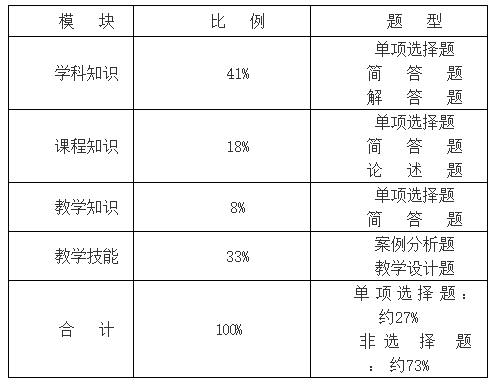 浙江教师资格证笔试大纲《数学学科知识与教学能力》(初级中学)