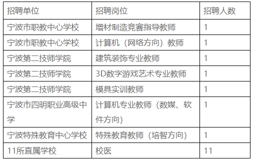 2021浙江宁波市教育局直属学校（单位）招聘事业编制教师和工作人员38人公告