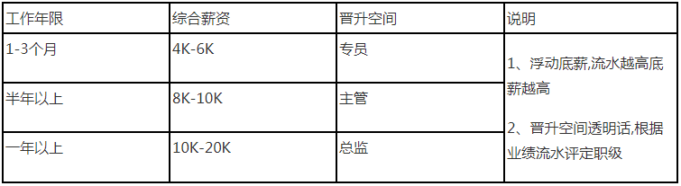 高薪岗位！不容错过！3