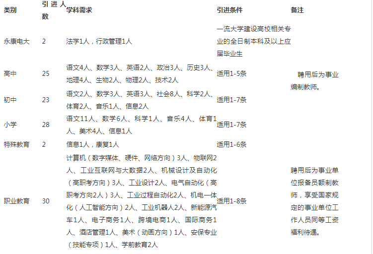 金华永康市向高校毕业生人才引进110人！